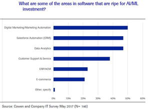 2017年人工智能研究報(bào)告 應(yīng)用軟件開發(fā)的新紀(jì)元
